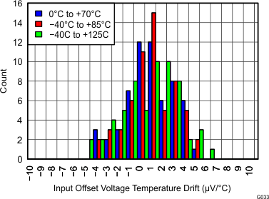 THS4532 THS4532IPW Input Offset
Voltage Temp Drift Histogram THS4532 Figure33_VOS_Drift 2_7V.gif